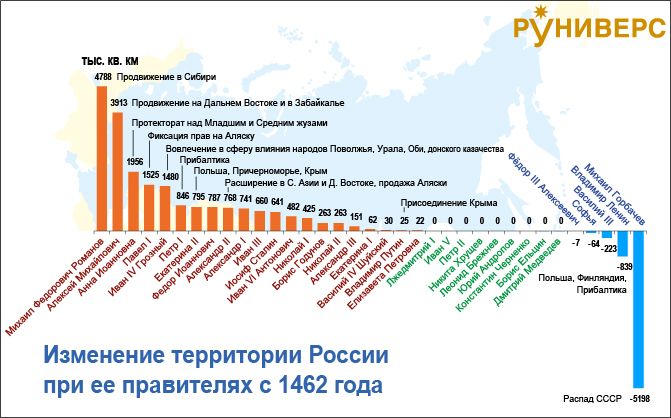 Изменение территории России при ее правителях с 1492 г.