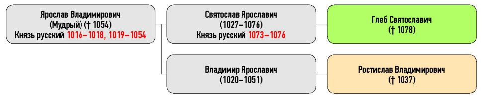 Генеалогическая схема к усобице Ростислава Владимировича и Глеба Святославича в 1064 г.
