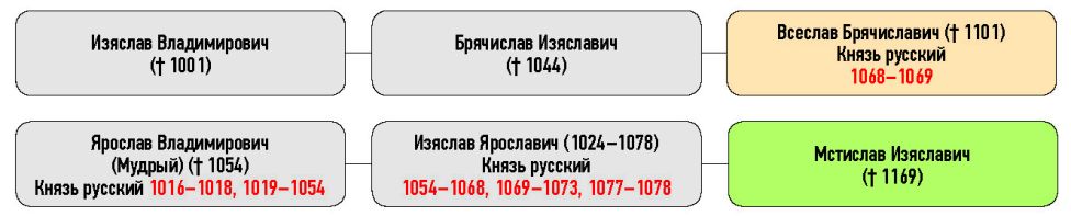 Генеалогическая схема к усобице Всеслава Брячиславича и Мстислава Изяславича в 1065 г.