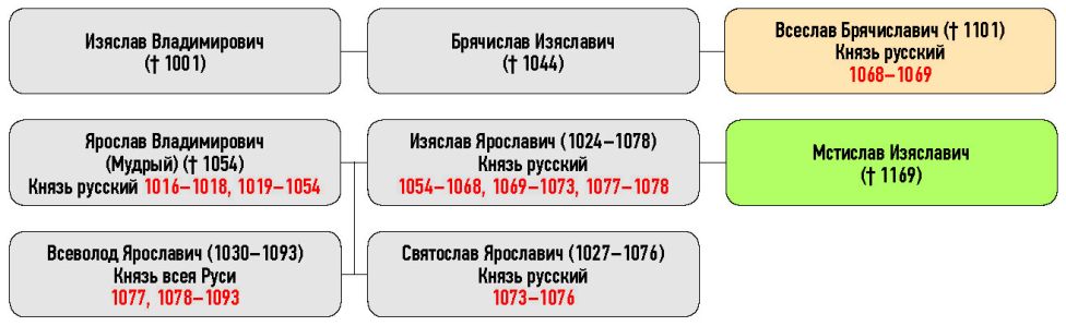 Генеалогическая схема к продолжению усобицы Всеслава Брячиславича и Мстислава Изяславича зимой 1066–1067 гг.