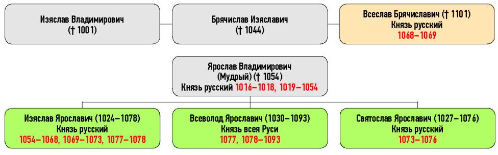Генеалогическая схема к окончанию усобицы Ярославичей с Всеславом Брячиславичем 3 марта 1067 г.