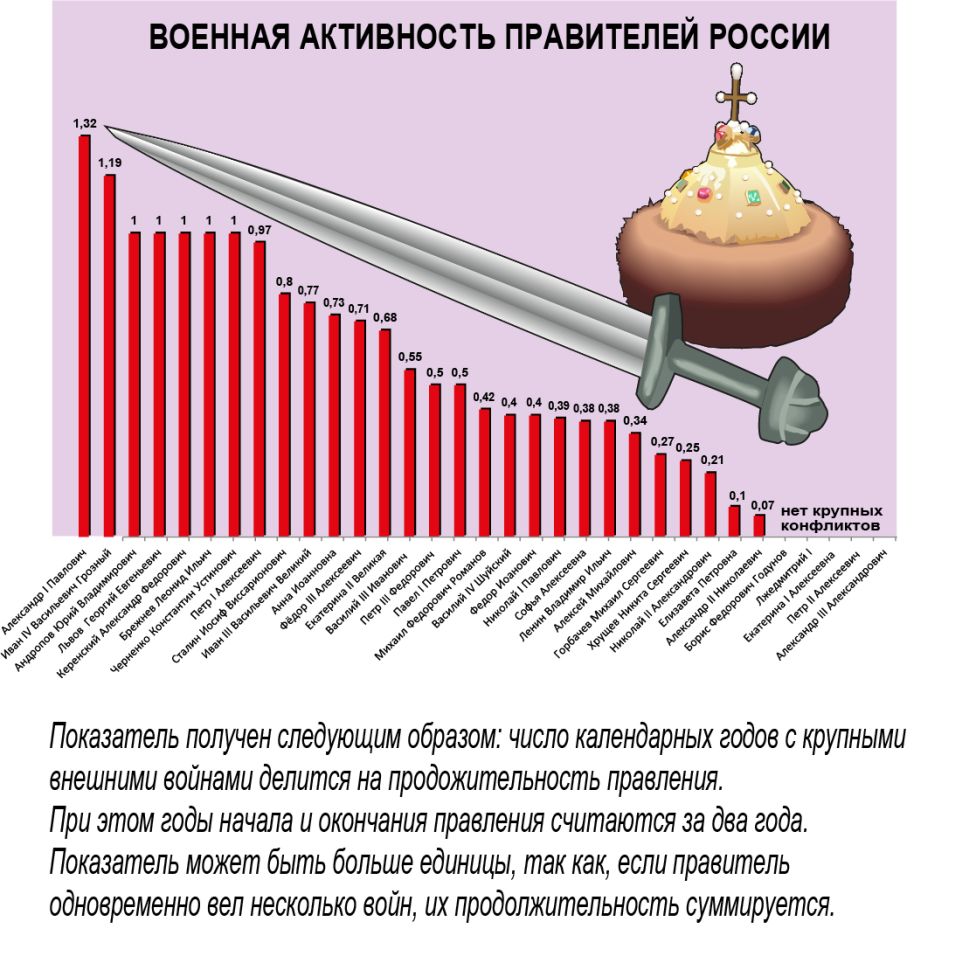 Военная активность правителей России 1462 - 2018 гг.