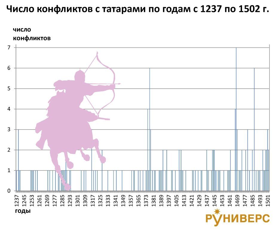 Конфликты Руси с татарами 1237-1502 гг.