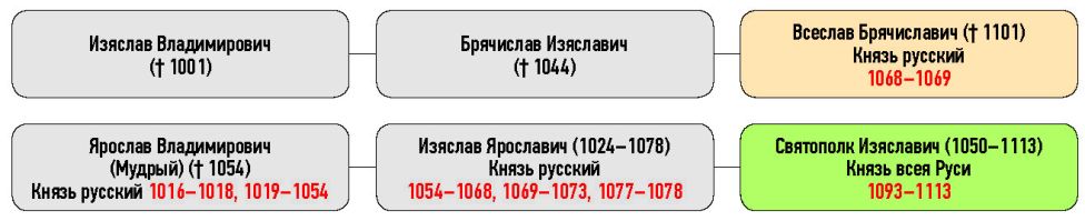 Генеалогическая схема к усобице Всеслава Брячиславича и Святополка Изяславича в 1071 г.
