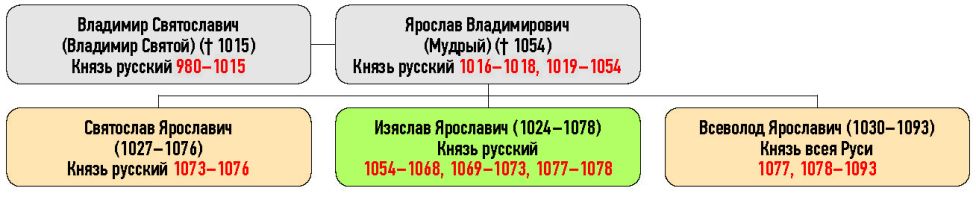 Генеалогическая схема к усобице Святослава и Всеволода Ярославичей против Изяслава Ярославича в 1073 г.