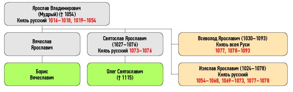 Генеалогическая схема к усобице Олега Святославича, Бориса Вячеславича и Всеволода Ярославича в 1078 г.