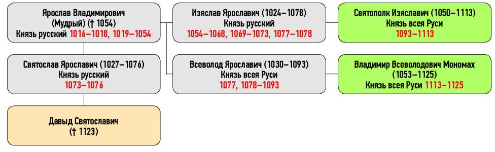 Генеалогическая схема к усобице Святополка Изяславича и Владимира Мономаха с Давыдом Святославичем в 1095 г.