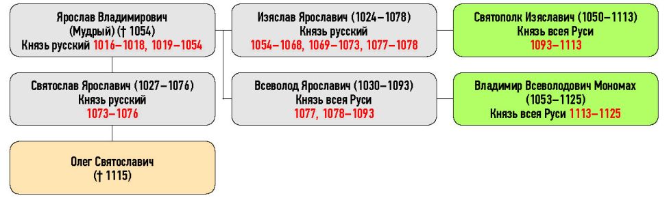 Генеалогическая схема к усобице Святополка Изяславича, Владимира Мономаха и Олега Святославича в 1096 г.