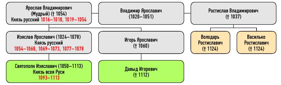 Генеалогическая схема к усобице Давыда Игоревича и Василька Ростиславича в 1097 г.