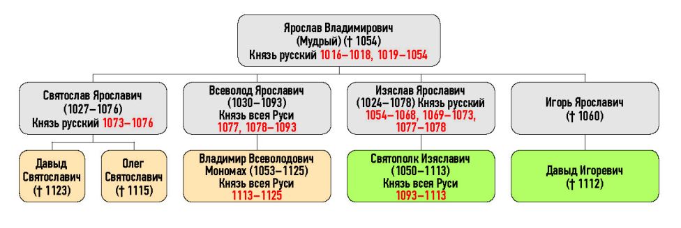 Генеалогическая схема к продолжению усобицы Давыда Игоревича и Василька Ростиславича летом 1098 г.