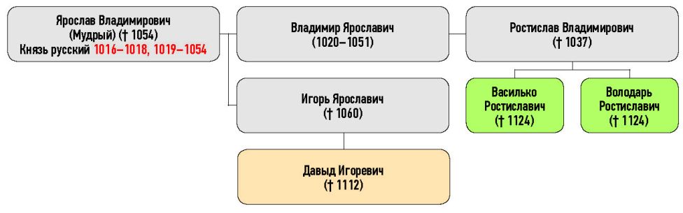 Генеалогическая схема к продолжению усобицы Давыда Игоревича и Василька Ростиславича весной 1098 г.