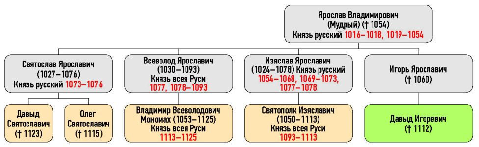 Генеалогическая схема к продолжению усобицы Давыда Игоревича и Василька Ростиславича усобицей между Давыдом Игоревичем и Святополком Изяславичем в 1099 г.