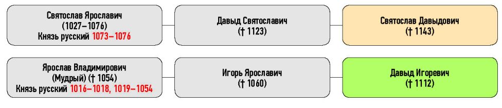 Генеалогическая схема к продолжению усобицы Давыда Игоревича и Василька Ростиславича усобицей между Давыдом Игоревичем и Святославом Давыдовичем в 1099 г.