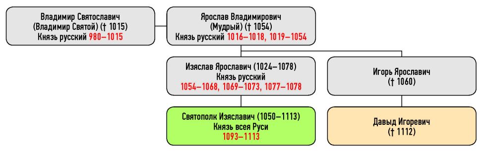 Генеалогическая схема к окончанию усобицы Давыда Игоревича и Василька Ростиславича усобицей между Давыдом Игоревичем и Святополком Изяславичем в 1099 г.