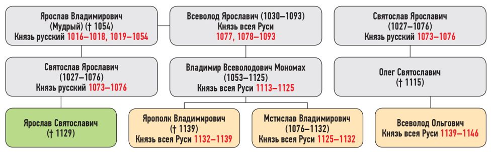 Генеалогическая схема к продолжению усобицы Всеволода Ольговича и Ярослава Святославича в 1127 г.