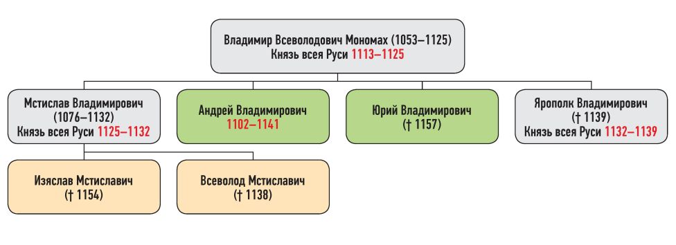 Генеалогическая схема к усобице Юрия Владимировича  и Всеволода Мстиславича в 1132 г.