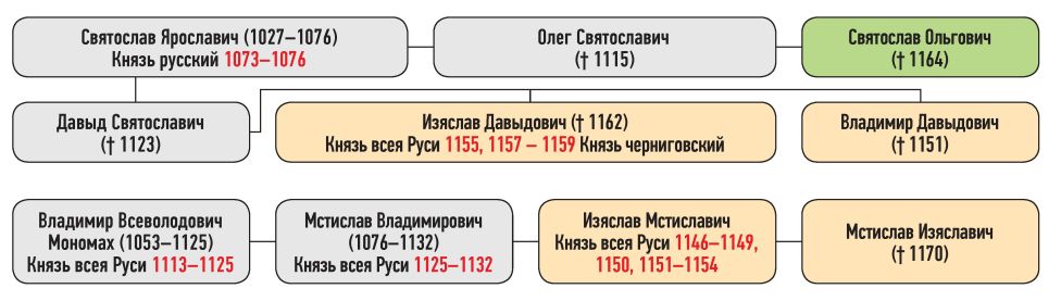 Генеалогическая схема к продолжению усобицы Изяслава Мстиславича и Давыдовичей с Святославом Ольговичем в 1146 г.