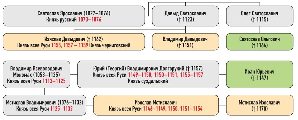 Генеалогическая схема к продолжению усобицы Изяслава Мстиславича и Давыдовичей с Святославом Ольговичем зимой-весной 1147 г.