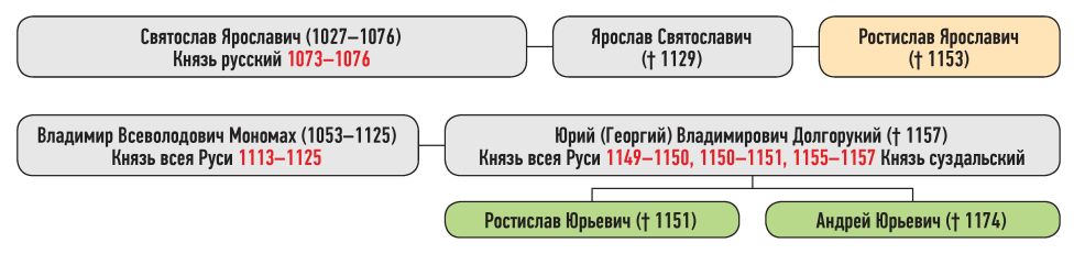 Генеалогическая схема к продолжению усобицы Изяслава Мстиславича и Давыдовичей с Святославом Ольговичем зимой-весной 1147 г.