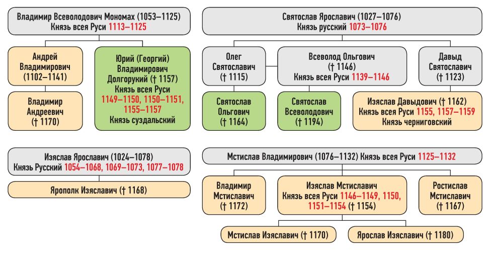 Генеалогическая схема к усобице Изяслава Мстиславича и Юрия Долгорукого летом 1149 г.