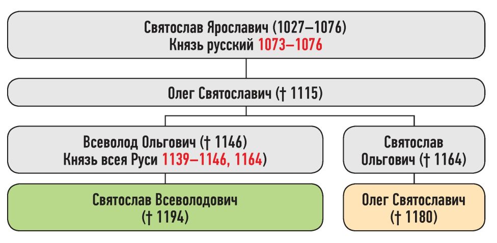 Генеалогическая схема к усобице Олега Святославича и Святослава Всеволодовича в феврале 1164 г.