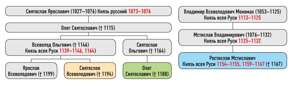 Генеалогическая схема к усобице Святослава Всеволодовича, Олега Святославича и Ростислава Мстиславича в 1167 г.