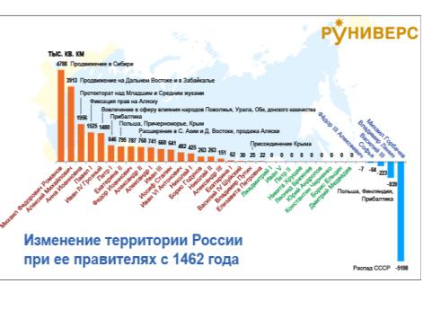Изменение территории России при ее правителях с 1492 г.