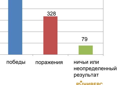Победы - Поражения России 860-2018 гг.
