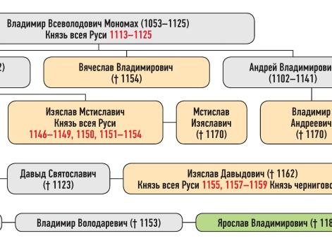 Генеалогическая схема к усобице Изяслава Мстиславича и Ярослава Владимировича в 1153 г.