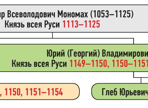 Генеалогическая схема к усобице Юрия Владимировича и Изяслава Мстиславича в 1154 г.