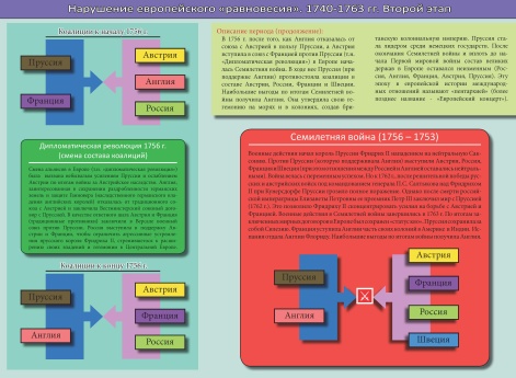 Нарушение европейского «равновесия». 1740-1763 гг.