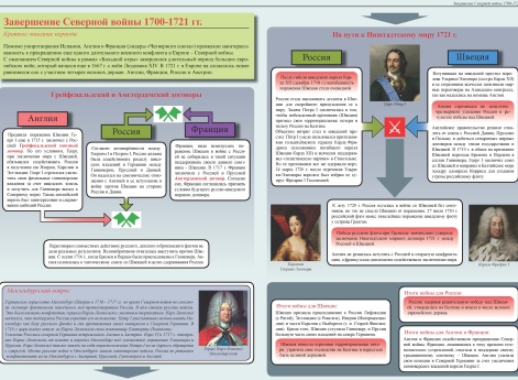 Завершение Северной войны 1700-1721 гг.