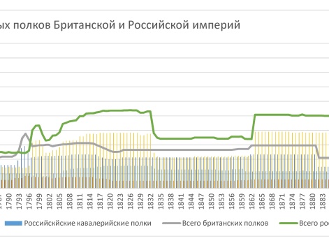 Сравнение количества кавалерийских и пехотных полков Британской и Российской империй