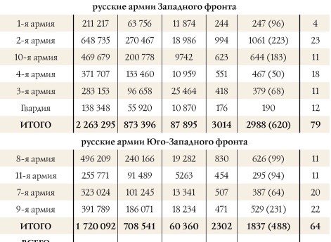 Численность русской Действующей армии на 1 апреля 1916 г.