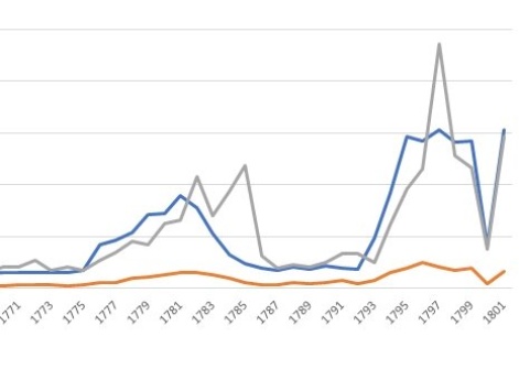 Затраты  Англии на армию, артиллерию и флот в 18 веке