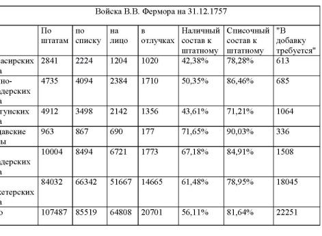 Таблица 7 к статье "База русских полков (1700–1914 гг.). Опыт составления"