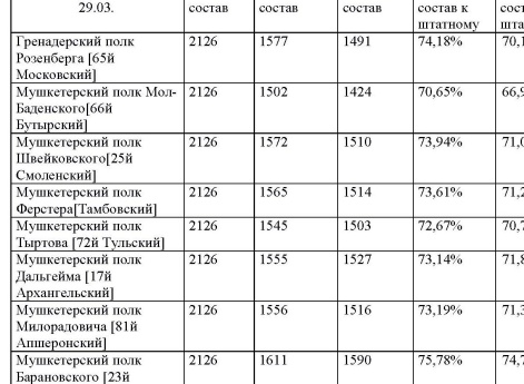 Таблица 12 к статье "База русских полков (1700–1914 гг.). Опыт составления"