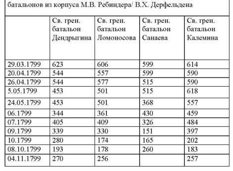 Таблица 18 к статье "База русских полков (1700–1914 гг.). Опыт составления"